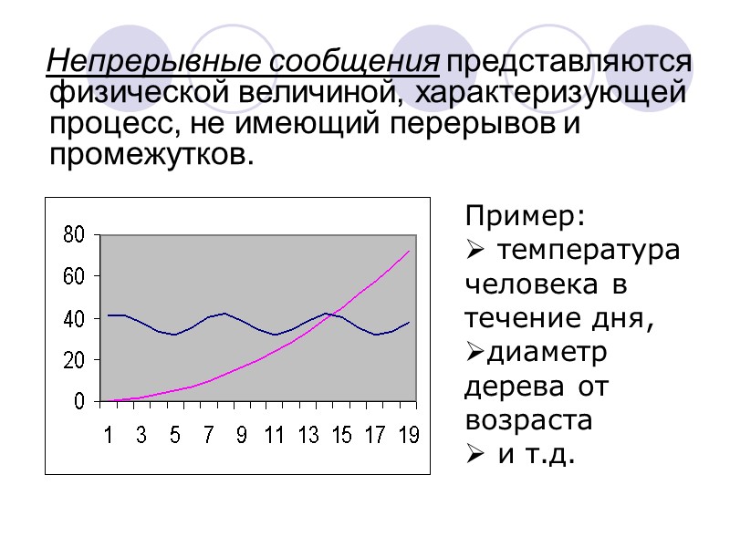 Непрерывные сообщения представляются физической величиной, характеризующей процесс, не имеющий перерывов и промежутков. Пример: Непрерывные сообщения представляются физической величиной, характеризующей процесс, не имеющий перерывов и промежутков. Пример:
